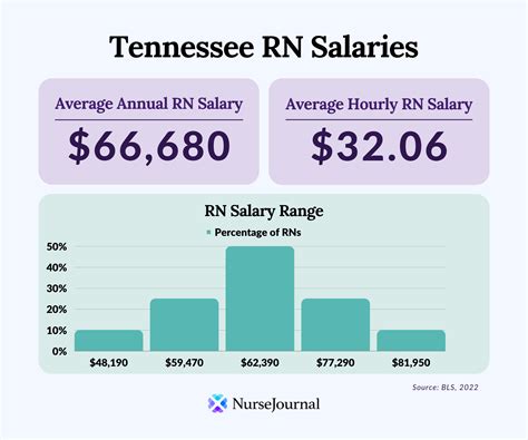 average tennessee salary|average hourly pay in tennessee.